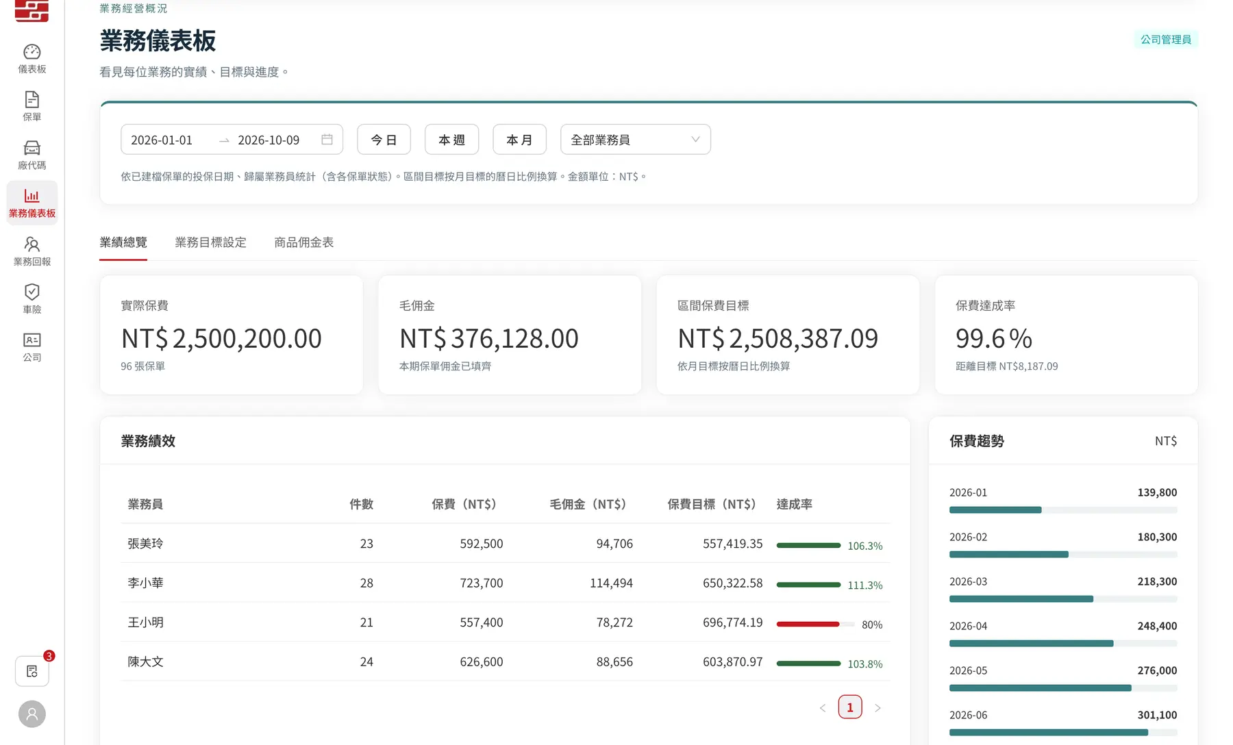 業務儀表板：依業務員看實績、佣金、目標達成率與每月保費趨勢。